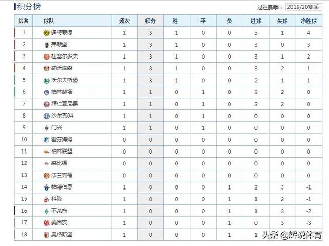 拜仁大胜登顶德甲积分榜  